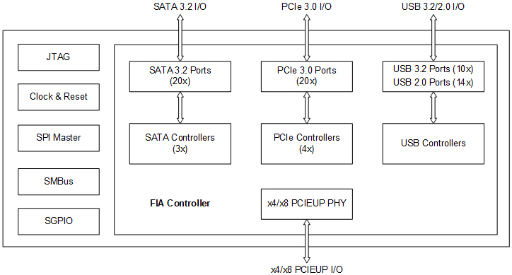 M88IO3020 (I/O Hub)